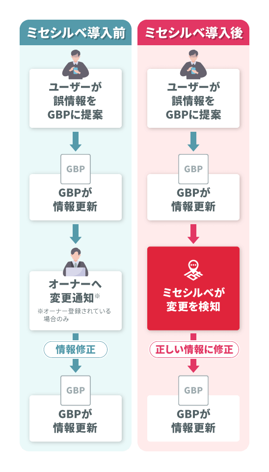 店舗情報プロテクト機能 ミセシルベ導入前・導入後の比較図