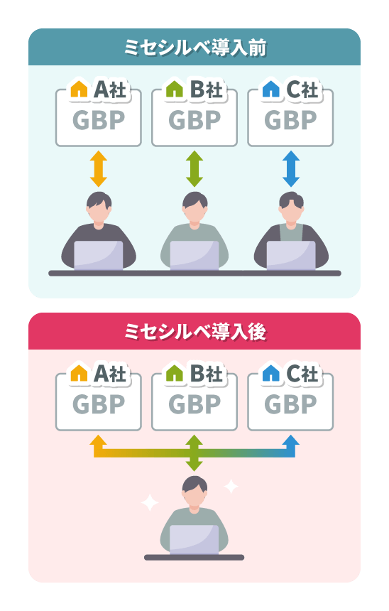 複数店舗一括管理 ミセシルベ導入前・導入後の比較図